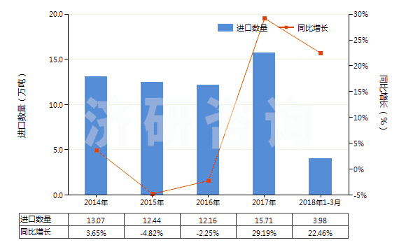 2014-2018年3月中國聚酯短纖(未梳或未經(jīng)其他紡前加工)(HS55032000)進口量及增速統(tǒng)計 2014-2018年3月中國聚酯短纖(未梳或未經(jīng)其他紡前加工)(HS55032000)進口量及增速統(tǒng)計